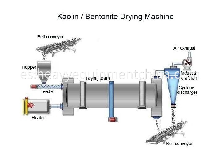 Rotary Coal Dryer